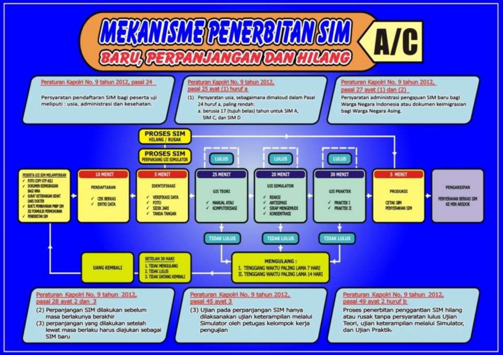 Alur Pelayanan Pembuatan SIM