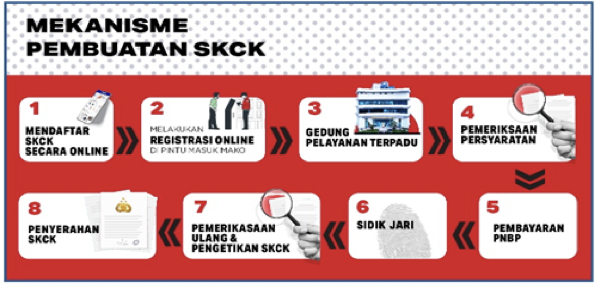 Alur Pelayanan SKCK Keliling