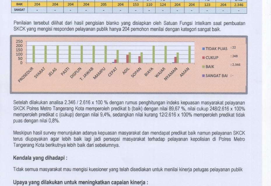 Data Kepuasan Masyarakat Dalam Pelayanan Kepolisian SKCK Tahun 2019 (Januari – Juli 2019)